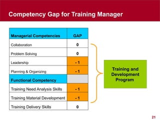 21
Managerial Competencies GAP
Collaboration 0
Problem Solving 0
Leadership - 1
Planning & Organizing - 1
Functional Competency
Training Need Analysis Skills - 1
Training Material Development - 1
Training Delivery Skills 0
Competency Gap for Training Manager
Training and
Development
Program
 