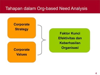 4
Tahapan dalam Org-based Need Analysis
Corporate
Strategy
Corporate
Values
Faktor Kunci
Efektivitas dan
Keberhasilan
Organisasi
 