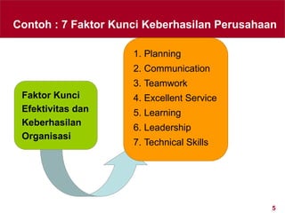 5
Contoh : 7 Faktor Kunci Keberhasilan Perusahaan
1. Planning
2. Communication
3. Teamwork
4. Excellent Service
5. Learning
6. Leadership
7. Technical Skills
Faktor Kunci
Efektivitas dan
Keberhasilan
Organisasi
 