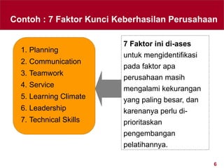 6
Contoh : 7 Faktor Kunci Keberhasilan Perusahaan
1. Planning
2. Communication
3. Teamwork
4. Service
5. Learning Climate
6. Leadership
7. Technical Skills
7 Faktor ini di-ases
untuk mengidentifikasi
pada faktor apa
perusahaan masih
mengalami kekurangan
yang paling besar, dan
karenanya perlu di-
prioritaskan
pengembangan
pelatihannya.
 