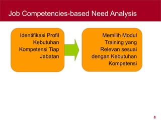 8
Job Competencies-based Need Analysis
Identifikasi Profil
Kebutuhan
Kompetensi Tiap
Jabatan
Memilih Modul
Training yang
Relevan sesuai
dengan Kebutuhan
Kompetensi
 