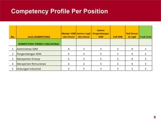 9
Competency Profile Per Position
 
