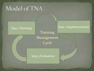 Training
Management
Cycle
Step 1 Planning Step 2 Implementation
Step 3 Evaluation
 