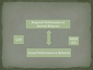 Required Performance or
Desired Behavior
Actual Performance or Behavior
NEED
S/S
GAP
 