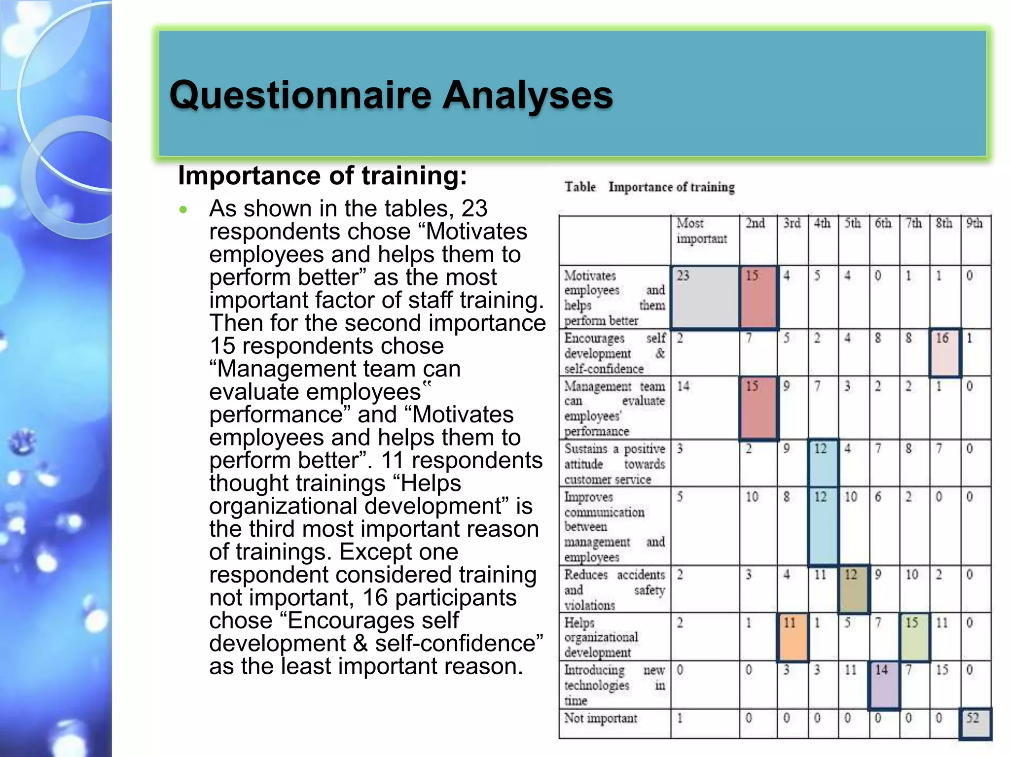 Questionnaire Analyses
Importance of training:
   As shown in the tables, 23
    respondents chose “Motivates
    employees and helps them to
    perform better” as the most
    important factor of staff training.
    Then for the second importance
    15 respondents chose
    “Management team can
    evaluate employees‟
    performance” and “Motivates
    employees and helps them to
    perform better”. 11 respondents
    thought trainings “Helps
    organizational development” is
    the third most important reason
    of trainings. Except one
    respondent considered training
    not important, 16 participants
    chose “Encourages self
    development & self-confidence”
    as the least important reason.
 