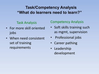 Training Need Assessment | PDF