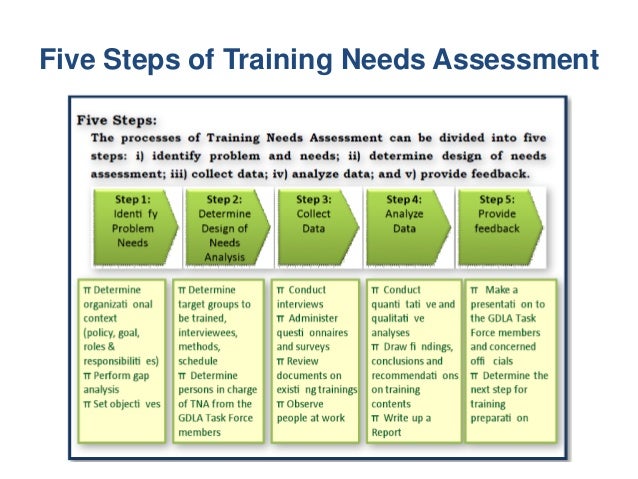 training needs assessment