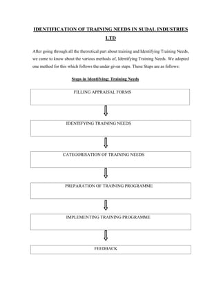 Training need identification | PDF