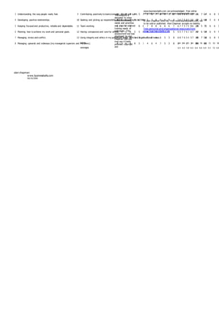 3 Understanding the way people really feel. 8 7 7 5 7 5 7 5 6 7 6 6 9 10 5 9 6 6 121 6.7
4 Developing positive relationships. 8 8 5 7 8 6 6 5 7 8 6 8 8 9 3 7 8 5 122 6.8
5 Keeping focused and productive, reliable and dependable. 8 6 7 6 7 8 8 7 8 8 6 8 6 7 6 7 7 8 128 7.1
6 Planning how to achieve my work and personal goals. 5 5 5 6 5 5 8 4 7 9 7 7 5 5 5 7 6 6 107 5.9
7 Managing stress and conflict. 4 7 5 5 5 5 7 5 8 4 6 5 3 8 6 7 5 5 100 5.6
8 Managing upwards and sideways (my managerial superiors and my peers). 4 7 6 6 8 5 7 4 6 4 7 5 3 8 6 7 8 7 108 6.0
9 Contributing positively to team/company morale and spirit. 8 8 5 8 6 7 4 6 8 9
10 Seeking and picking up responsibility that I see waiting to be filled. 6 5 5 6 6 5 8 5 6 8
11 Team-working. 7 5 6 6 6 5 5 6 6 3
12 Having compassion and care for others. 5 7 7 7 5 6 8 6 9 5
13 Using integrity and ethics in my judgement about work and organisational issues. 8 6 6 7 8 7 8 6 8 9
totals 84 84 75 84 86 78 90 72 93 90
averages 6.5 6.5 5.8 6.5 6.6 6.0 6.9 5.5 7.2 6.9
This analysis is
designed to show
collective training
needs and priorities
and also the relative
training needs of
individuals. This
assessment tool was
developed by alan
chapman and you
may use it freely
provided copyright
and
www.businessballs.com are acknowledged. Free online
information and guidance at www.businessballs.com.
© alan chapman 2001-06, from www.businessballs.com, not
to be sold or published. Alan Chapman accepts no liability.
f ree personal andorganizational resources from
www.businessballs.com
alan chapman
www.businessballs.com
06/10/2006
 