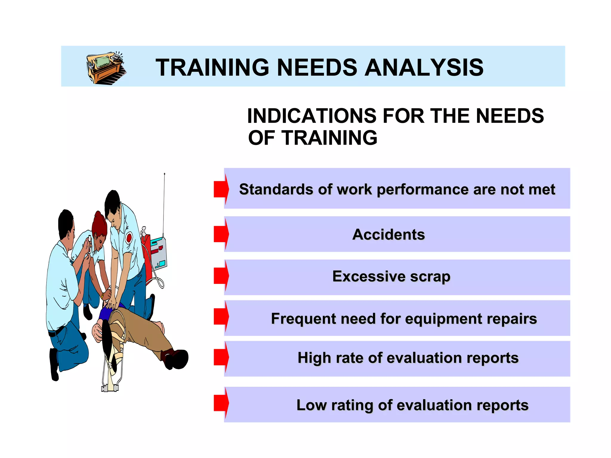 TRAINING NEEDS ANALYSIS INDICATIONS FOR THE NEEDS OF TRAINING Standards of work performance are not met Accidents Excessive scrap Frequent need for equipment repairs High rate of evaluation reports Low rating of evaluation reports 