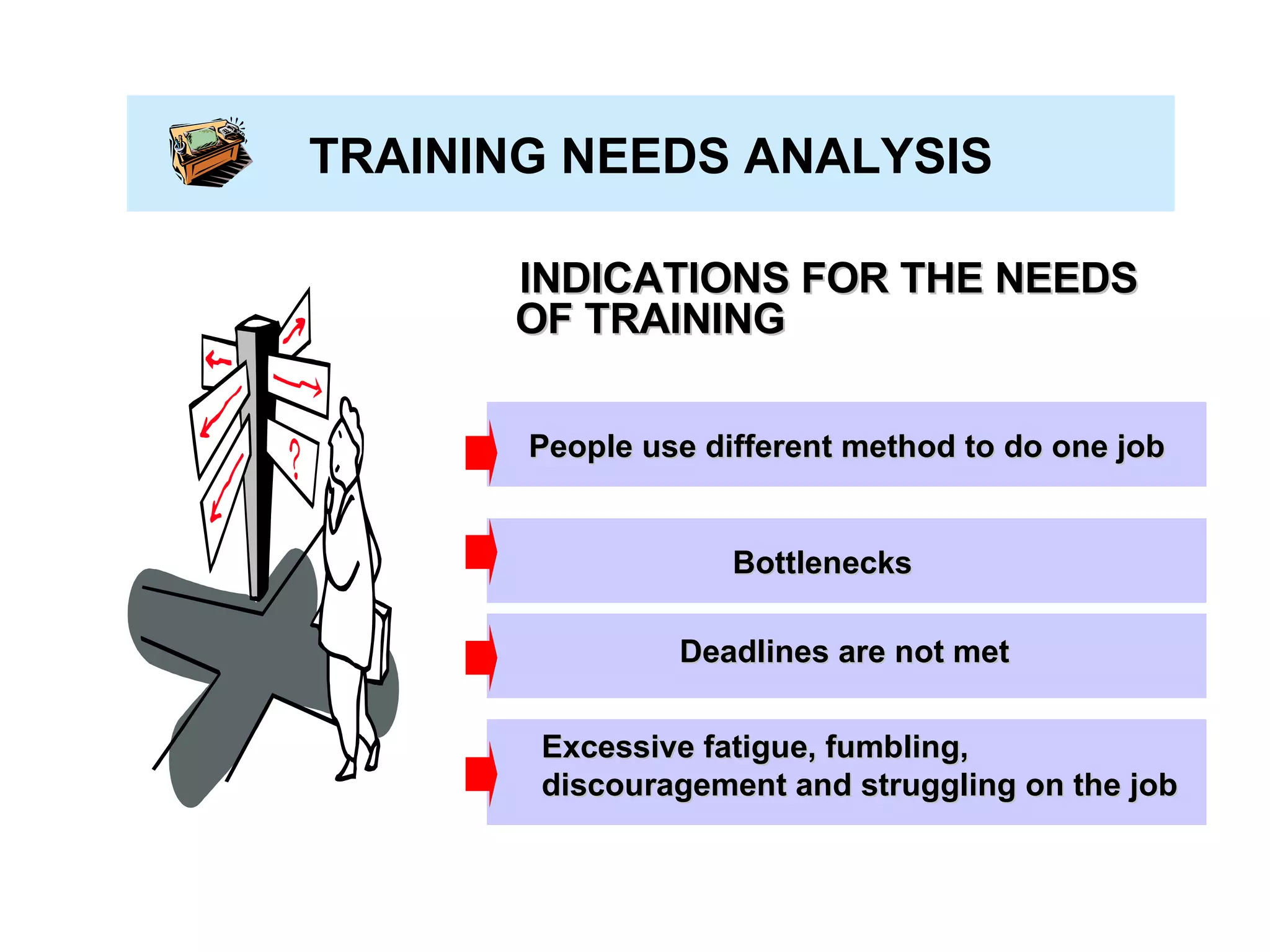 TRAINING NEEDS ANALYSIS INDICATIONS FOR THE NEEDS OF TRAINING People use different method to do one job Bottlenecks Deadlines are not met Excessive fatigue, fumbling, discouragement and struggling on the job 