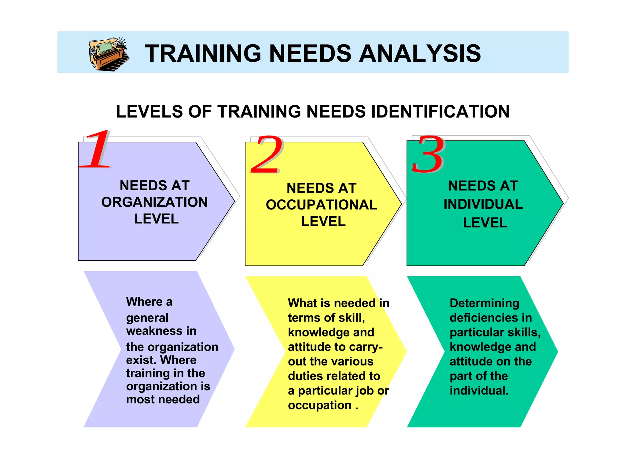 NEEDS AT  ORGANIZATION  LEVEL NEEDS AT  INDIVIDUAL  LEVEL NEEDS AT  OCCUPATIONAL  LEVEL LEVELS OF TRAINING NEEDS IDENTIFICATION TRAINING NEEDS ANALYSIS Where a  general weakness in  the organization exist. Where training in the organization is most needed What is needed in terms of skill, knowledge and attitude to carry-out the various duties related to a particular job or occupation . Determining deficiencies in particular skills, knowledge and attitude on the part of the individual. 1 2 3 