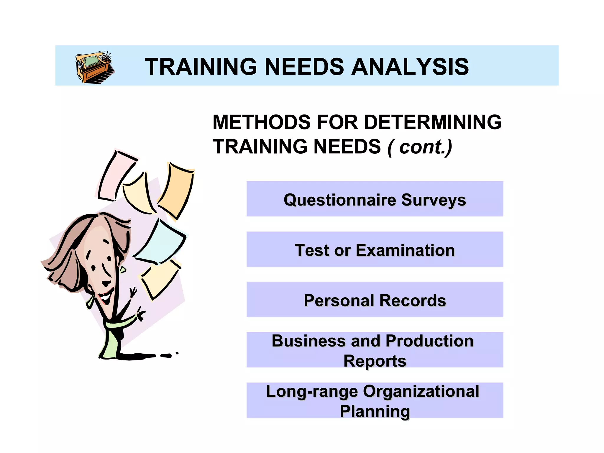 TRAINING NEEDS ANALYSIS METHODS FOR DETERMINING  TRAINING NEEDS  ( cont.) Questionnaire Surveys Test or Examination Long-range Organizational  Planning Personal Records Business and Production  Reports 