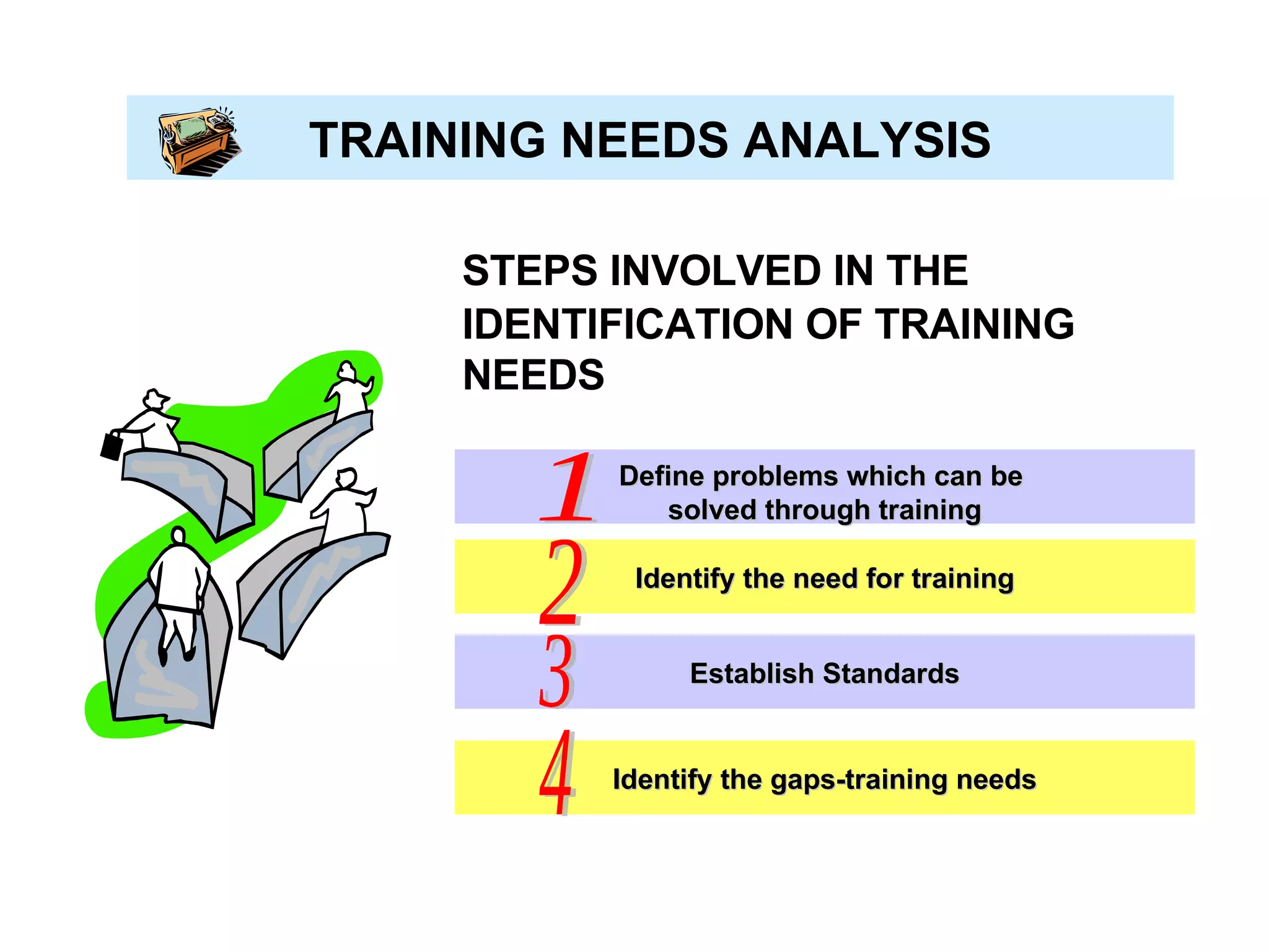 TRAINING NEEDS ANALYSIS STEPS INVOLVED IN THE IDENTIFICATION OF TRAINING NEEDS Define problems which can be  solved through training Establish Standards Identify the gaps-training needs Identify the need for training 1  4  3 2  