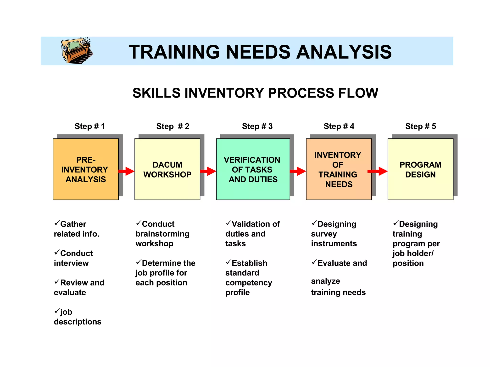 TRAINING NEEDS ANALYSIS SKILLS INVENTORY PROCESS FLOW   PRE- INVENTORY  ANALYSIS DACUM WORKSHOP INVENTORY  OF  TRAINING  NEEDS PROGRAM  DESIGN VERIFICATION  OF TASKS  AND DUTIES Gather related info. Conduct interview Review and evaluate job descriptions Conduct brainstorming workshop Determine the job profile for each position Validation of duties and tasks Establish standard competency profile Designing survey instruments Evaluate and analyze   training needs Designing training program per job holder/ position Step # 1 Step  # 2 Step # 3 Step # 4 Step # 5 
