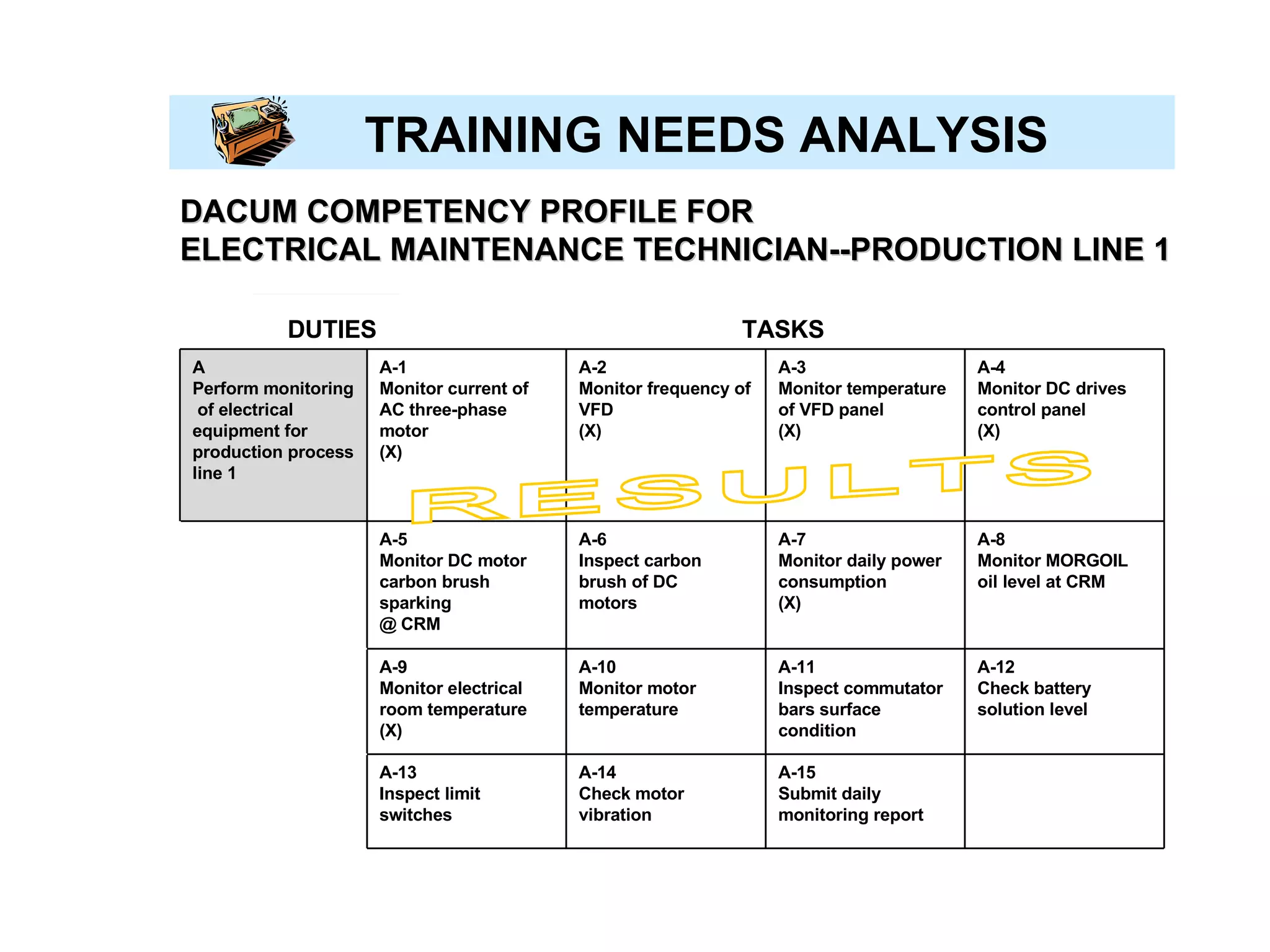 DACUM COMPETENCY PROFILE FOR  ELECTRICAL MAINTENANCE TECHNICIAN--PRODUCTION LINE 1 DUTIES  TASKS TRAINING NEEDS ANALYSIS RESULTS A-15 Submit daily monitoring report A-14 Check motor vibration A-13 Inspect limit switches A-12 Check battery solution level A-11 Inspect commutator bars surface condition A-10 Monitor motor temperature A-9 Monitor electrical room temperature (X) A-8 Monitor MORGOIL oil level at CRM A-7 Monitor daily power consumption (X) A-6 Inspect carbon brush of DC motors A-5 Monitor DC motor carbon brush sparking @ CRM A-4 Monitor DC drives control panel (X) A-3 Monitor temperature of VFD panel  (X) A-2 Monitor frequency of VFD (X) A-1  Monitor current of AC three-phase motor  (X) A  Perform monitoring  of electrical equipment for production process line 1 