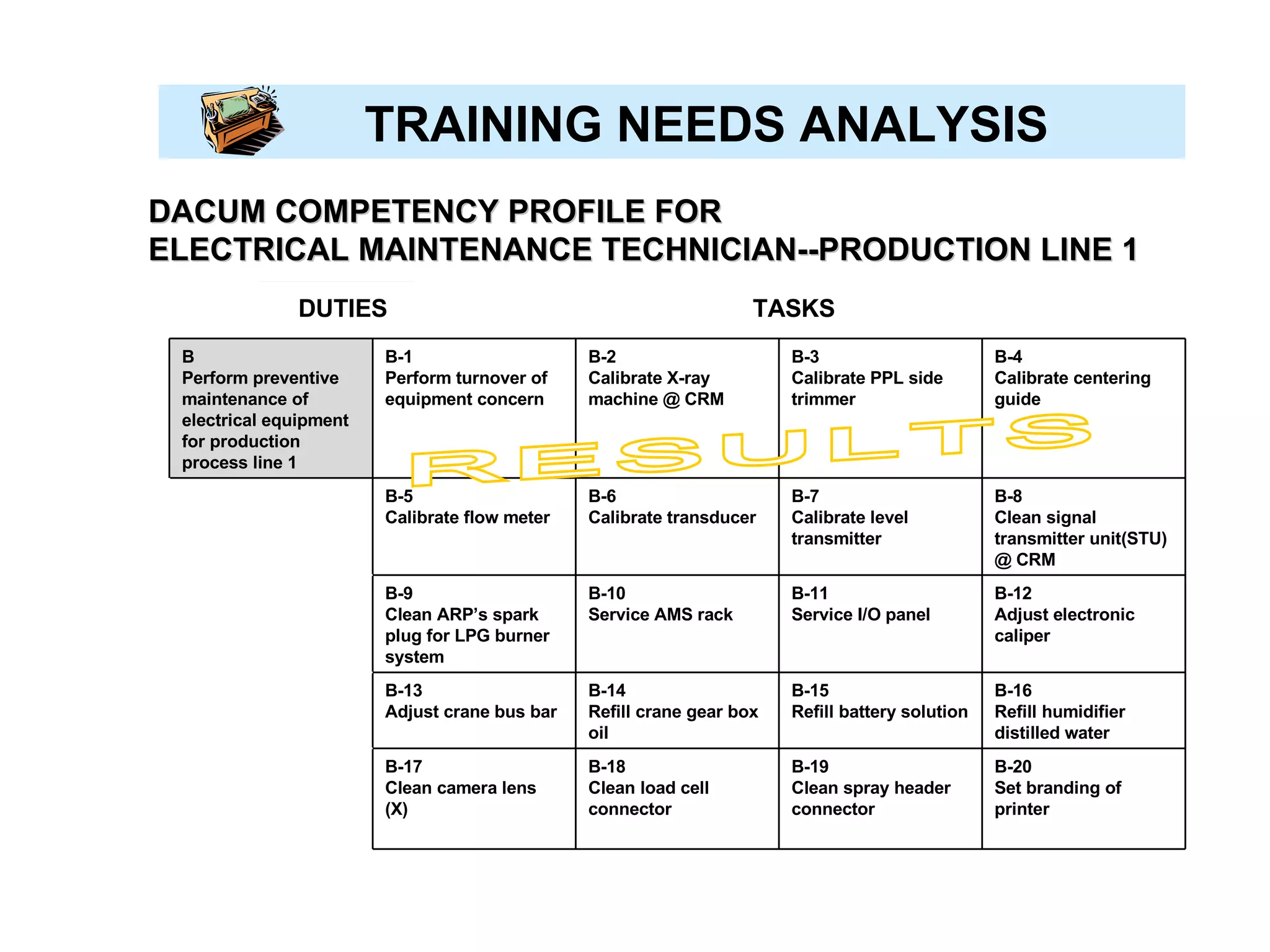 DACUM COMPETENCY PROFILE FOR  ELECTRICAL MAINTENANCE TECHNICIAN--PRODUCTION LINE 1 DUTIES  TASKS TRAINING NEEDS ANALYSIS RESULTS B-20 Set branding of printer B-19 Clean spray header connector B-18 Clean load cell connector B-17 Clean camera lens (X) B-16 Refill humidifier distilled water B-15 Refill battery solution B-14 Refill crane gear box oil B-13 Adjust crane bus bar B-12 Adjust electronic caliper B-11 Service I/O panel B-10 Service AMS rack B-9 Clean ARP’s spark plug for LPG burner system B-8 Clean signal transmitter unit(STU) @ CRM B-7 Calibrate level transmitter B-6 Calibrate transducer B-5 Calibrate flow meter B-4 Calibrate centering guide B-3 Calibrate PPL side trimmer B-2 Calibrate X-ray machine @ CRM B-1  Perform turnover of equipment concern B  Perform preventive maintenance of electrical equipment for production process line 1 