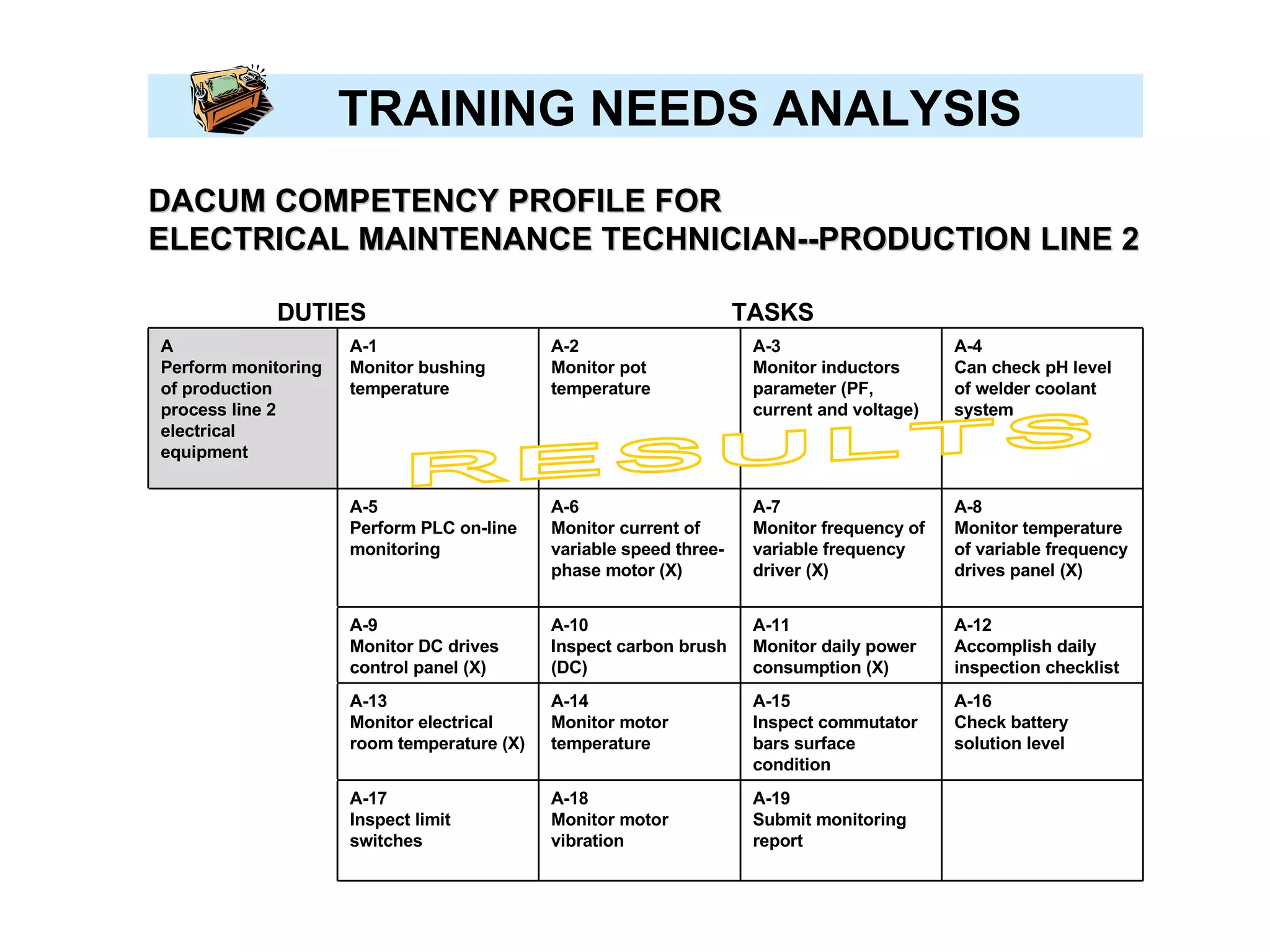 DACUM COMPETENCY PROFILE FOR  ELECTRICAL MAINTENANCE TECHNICIAN--PRODUCTION LINE 2 DUTIES  TASKS RESULTS TRAINING NEEDS ANALYSIS A-19 Submit monitoring report A-18 Monitor motor vibration A-17 Inspect limit switches A-16 Check battery solution level A-15 Inspect commutator bars surface condition A-14 Monitor motor temperature A-13 Monitor electrical room temperature (X) A-12 Accomplish daily inspection checklist A-11 Monitor daily power consumption (X) A-10 Inspect carbon brush (DC) A-9 Monitor DC drives control panel (X) A-8 Monitor temperature of variable frequency drives panel (X) A-7 Monitor frequency of variable frequency driver (X) A-6 Monitor current of variable speed three-phase motor (X) A-5 Perform PLC on-line monitoring A-4 Can check pH level of welder coolant system A-3 Monitor inductors parameter (PF, current and voltage) A-2 Monitor pot temperature A-1  Monitor bushing temperature A  Perform monitoring of production process line 2 electrical equipment 