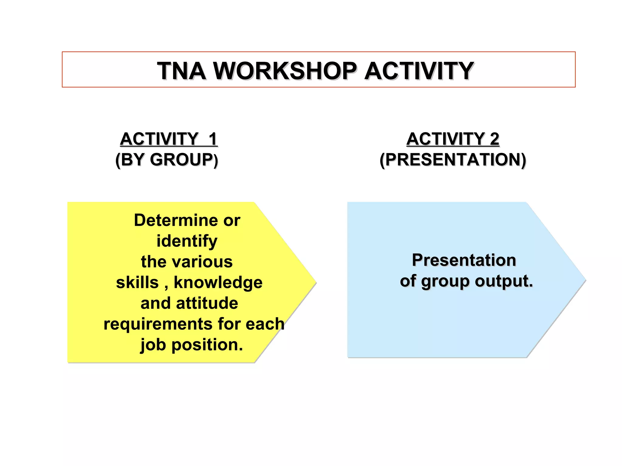 TNA WORKSHOP ACTIVITY   ACTIVITY  1 (BY GROUP ) ACTIVITY 2 (PRESENTATION) Determine or  identify  the various  skills , knowledge  and attitude  requirements for each job position. Presentation  of group output. 