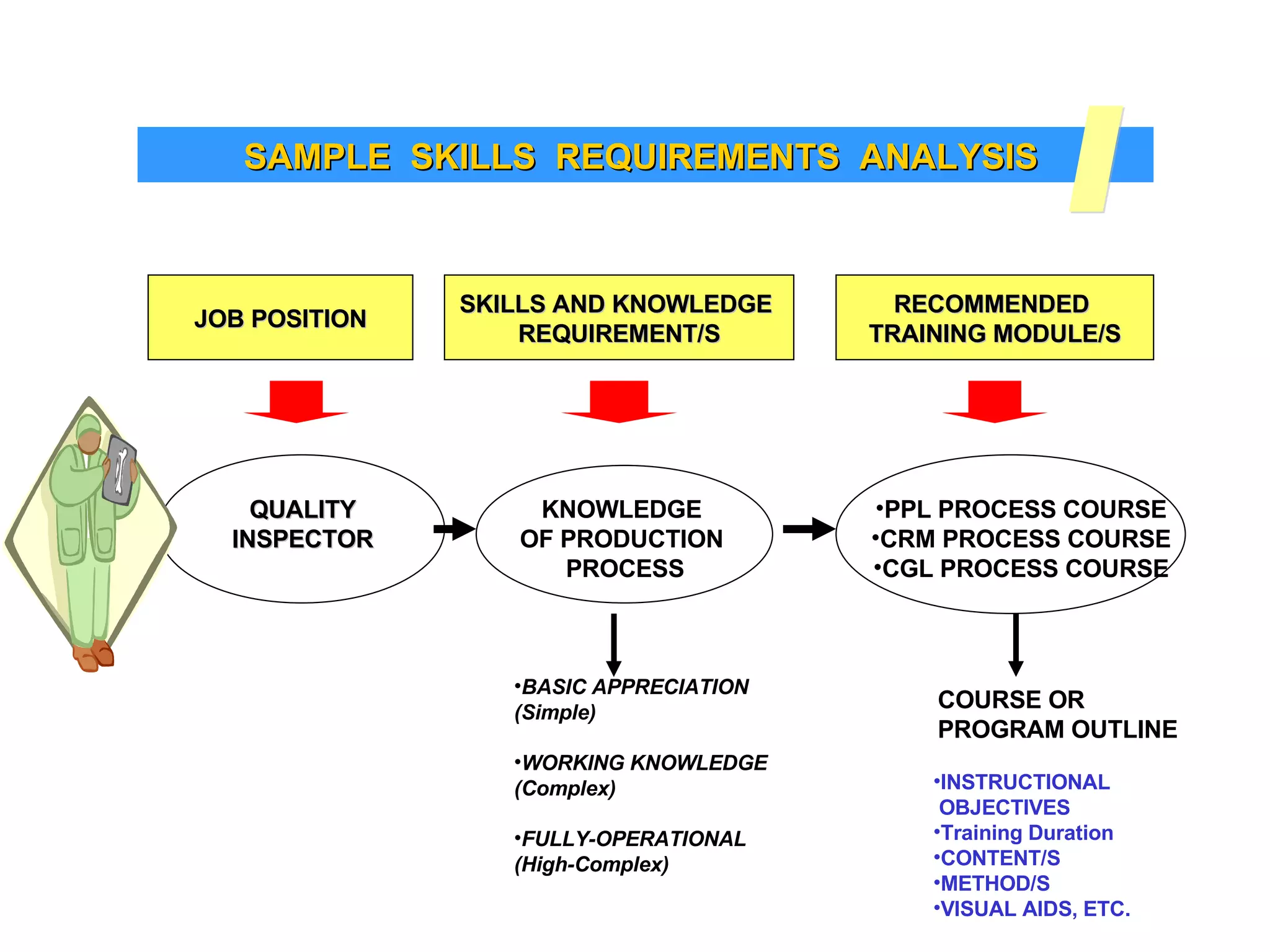 SAMPLE  SKILLS  REQUIREMENTS  ANALYSIS  QUALITY INSPECTOR KNOWLEDGE  OF PRODUCTION  PROCESS PPL PROCESS COURSE CRM PROCESS COURSE CGL PROCESS COURSE JOB POSITION SKILLS AND KNOWLEDGE  REQUIREMENT/S RECOMMENDED  TRAINING MODULE/S COURSE OR  PROGRAM OUTLINE INSTRUCTIONAL  OBJECTIVES Training Duration CONTENT/S METHOD/S VISUAL AIDS, ETC. 1 BASIC APPRECIATION (Simple) WORKING KNOWLEDGE (Complex) FULLY-OPERATIONAL (High-Complex) 