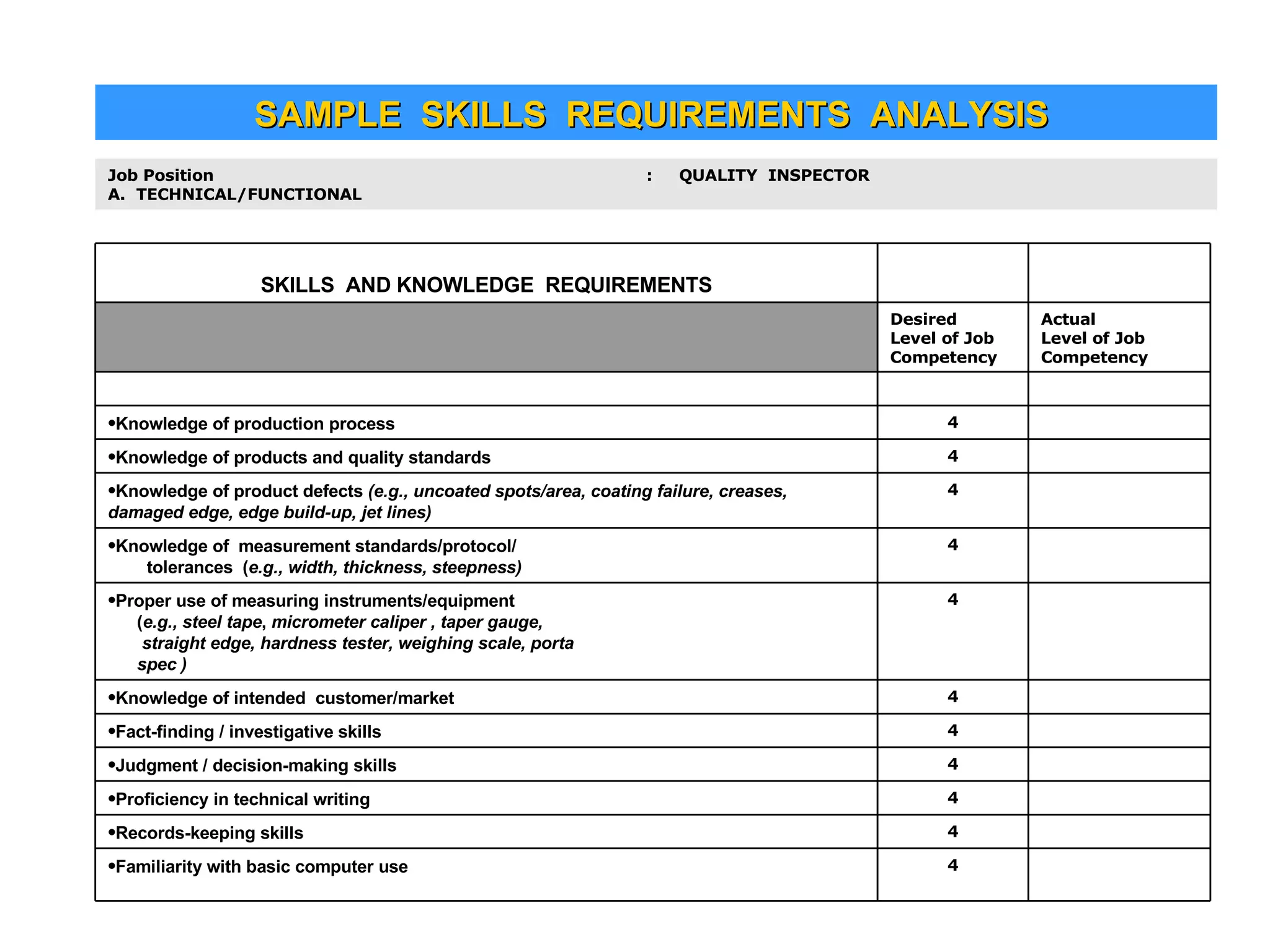 Job Position  :  QUALITY  INSPECTOR A.  TECHNICAL/FUNCTIONAL SAMPLE  SKILLS  REQUIREMENTS  ANALYSIS  4 Familiarity with basic computer use 4 Records-keeping skills 4 Proficiency in technical writing 4 Judgment / decision-making skills 4 Fact-finding / investigative skills 4 Knowledge of intended  customer/market 4 Proper use of measuring instruments/equipment  ( e.g.,   steel tape ,  micrometer caliper   , taper gauge,  straight edge, hardness tester, weighing scale, porta  spec )  4 Knowledge of  measurement standards/protocol/ tolerances  ( e.g., width, thickness, steepness) 4 Knowledge of product defects  (e.g., uncoated spots/area, coating failure, creases, damaged edge, edge build-up, jet lines) 4 Knowledge of products and quality standards 4 Knowledge of production process Actual  Level of Job Competency Desired Level of Job Competency SKILLS  AND KNOWLEDGE  REQUIREMENTS 