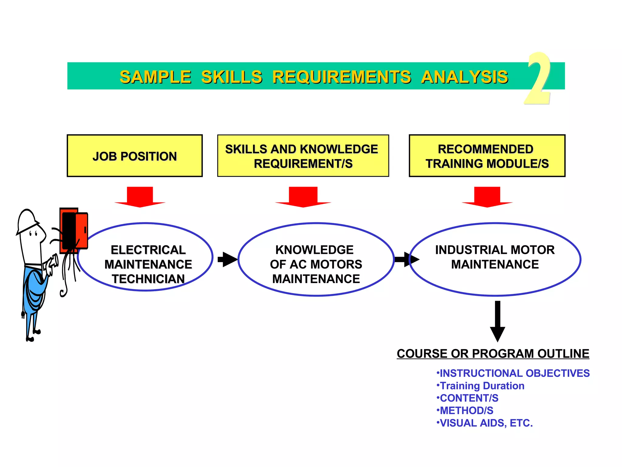 SAMPLE  SKILLS  REQUIREMENTS  ANALYSIS  ELECTRICAL MAINTENANCE TECHNICIAN KNOWLEDGE  OF AC MOTORS MAINTENANCE INDUSTRIAL MOTOR MAINTENANCE JOB POSITION SKILLS AND KNOWLEDGE  REQUIREMENT/S RECOMMENDED  TRAINING MODULE/S COURSE OR PROGRAM OUTLINE INSTRUCTIONAL OBJECTIVES Training Duration CONTENT/S METHOD/S VISUAL AIDS, ETC. 2 