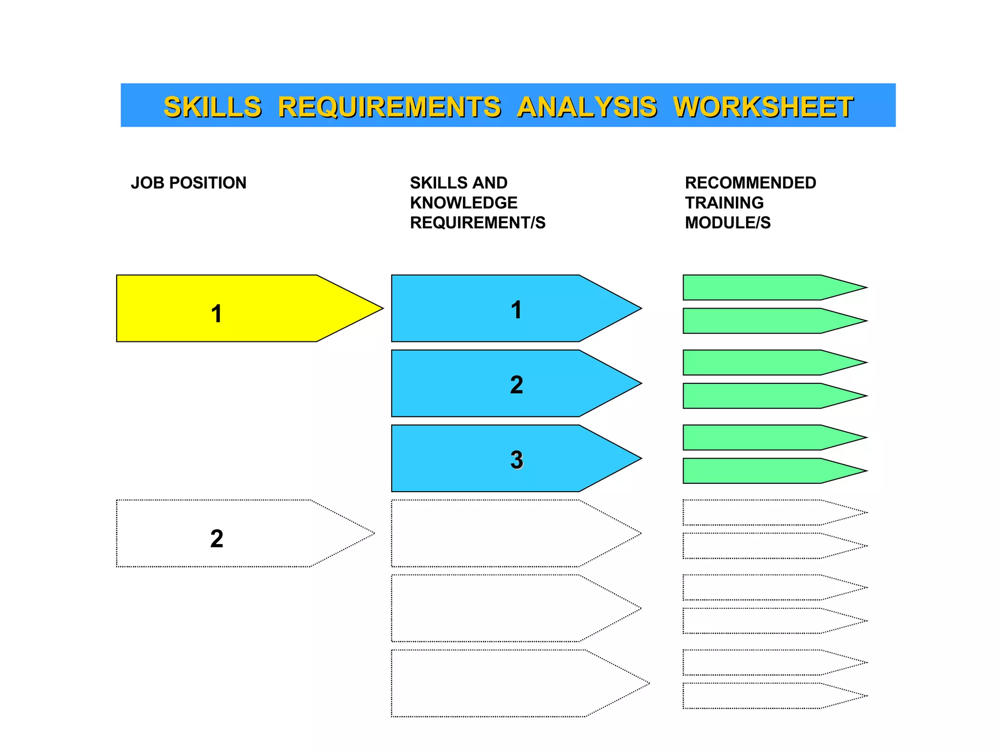 SKILLS  REQUIREMENTS  ANALYSIS  WORKSHEET 1 2 3 JOB POSITION SKILLS AND KNOWLEDGE REQUIREMENT/S RECOMMENDED TRAINING MODULE/S 1 2 