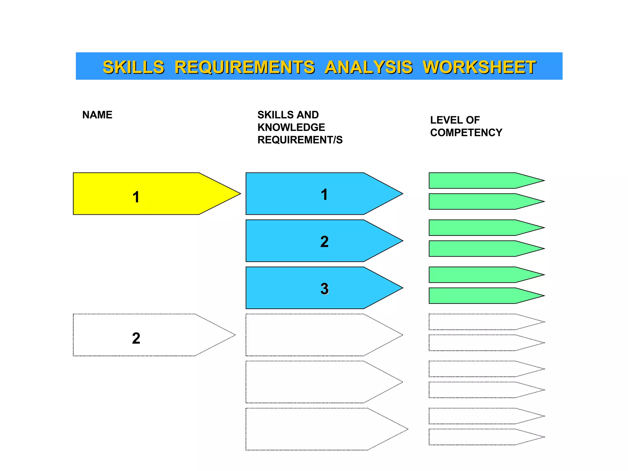 SKILLS  REQUIREMENTS  ANALYSIS  WORKSHEET 1 2 3 NAME SKILLS AND KNOWLEDGE REQUIREMENT/S LEVEL OF COMPETENCY 1 2 