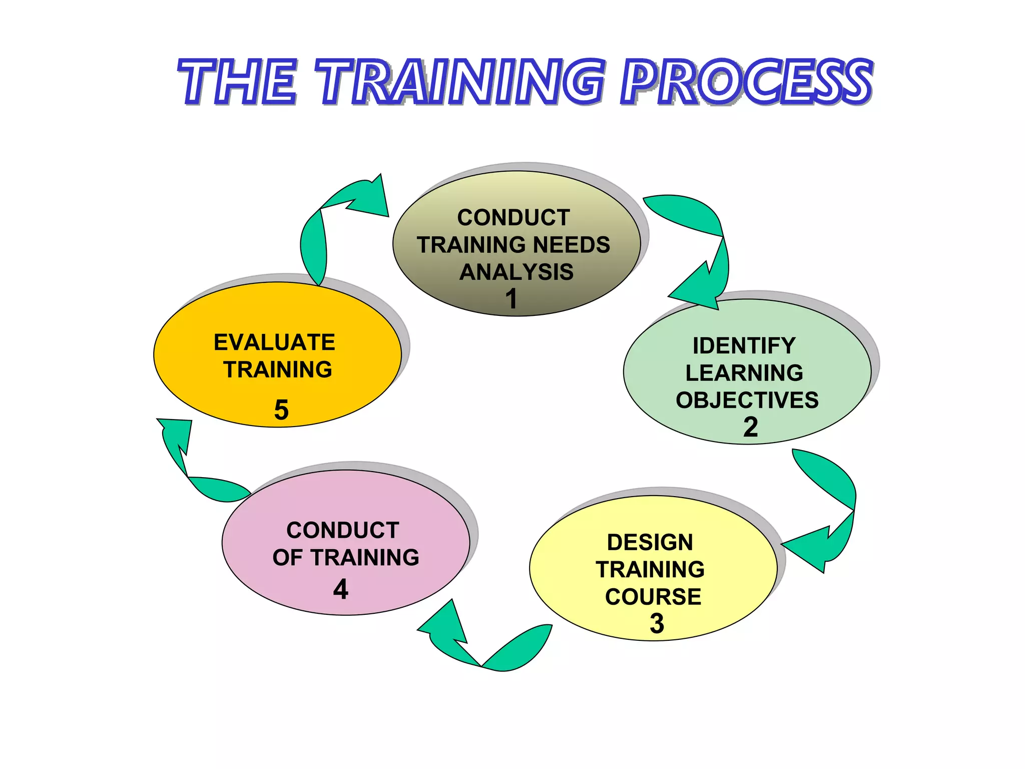 EVALUATE  TRAINING CONDUCT  TRAINING NEEDS  ANALYSIS IDENTIFY  LEARNING  OBJECTIVES DESIGN  TRAINING  COURSE CONDUCT  OF TRAINING THE TRAINING PROCESS 1 2 3 4 5 