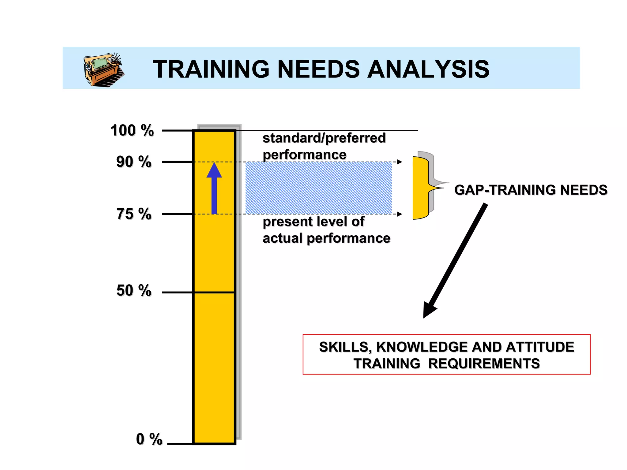 TRAINING NEEDS ANALYSIS 100 % 75 % 50 % 90 % standard/preferred  performance present level of  actual performance GAP-TRAINING NEEDS SKILLS, KNOWLEDGE AND ATTITUDE TRAINING  REQUIREMENTS 0 % 