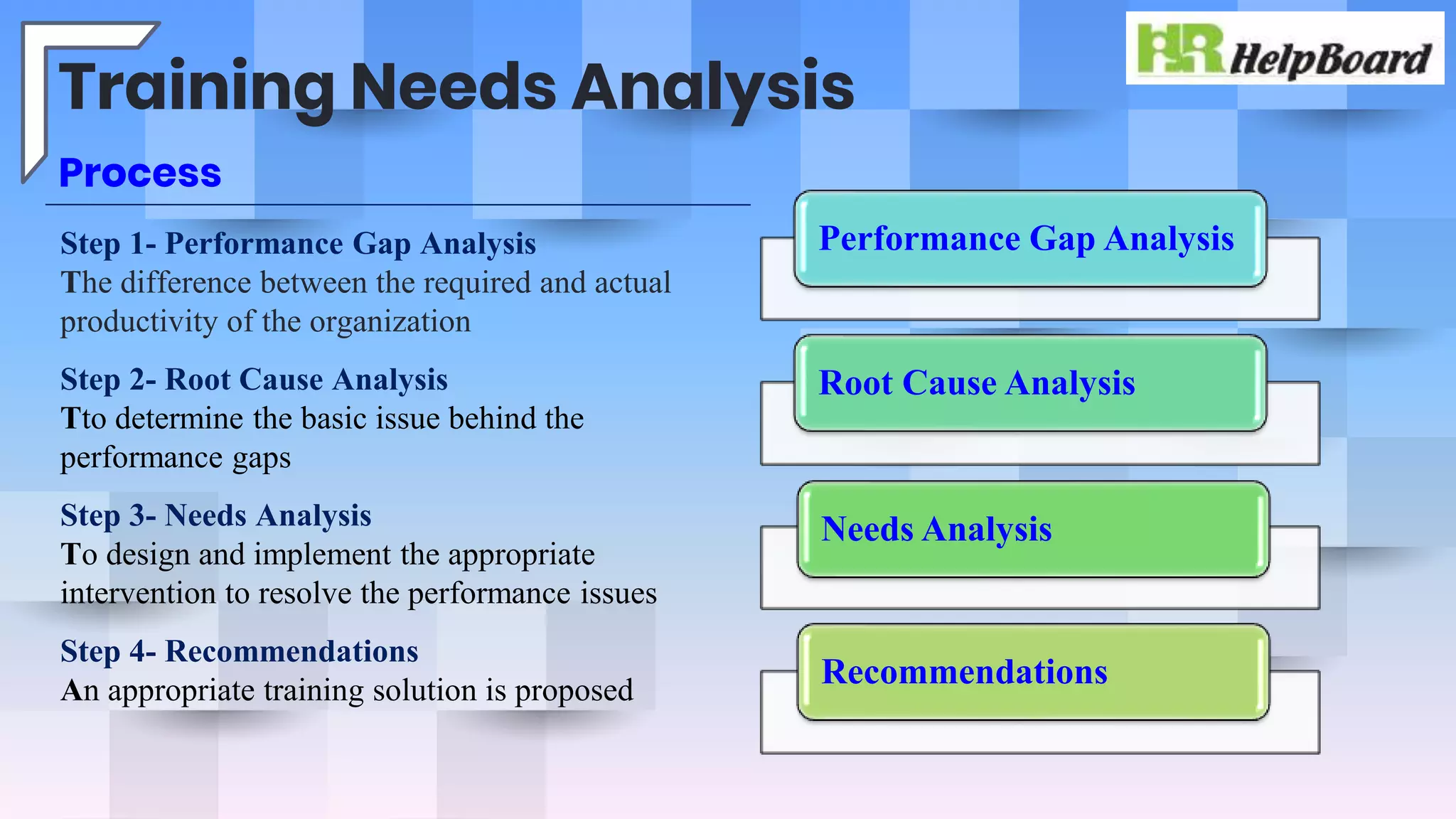 Training Needs Analysis
Process
Step 1- Performance Gap Analysis
The difference between the required and actual
productivity of the organization
Step 2- Root Cause Analysis
Tto determine the basic issue behind the
performance gaps
Step 3- Needs Analysis
To design and implement the appropriate
intervention to resolve the performance issues
Step 4- Recommendations
An appropriate training solution is proposed
Performance Gap Analysis
Root Cause Analysis
Needs Analysis
Recommendations
 