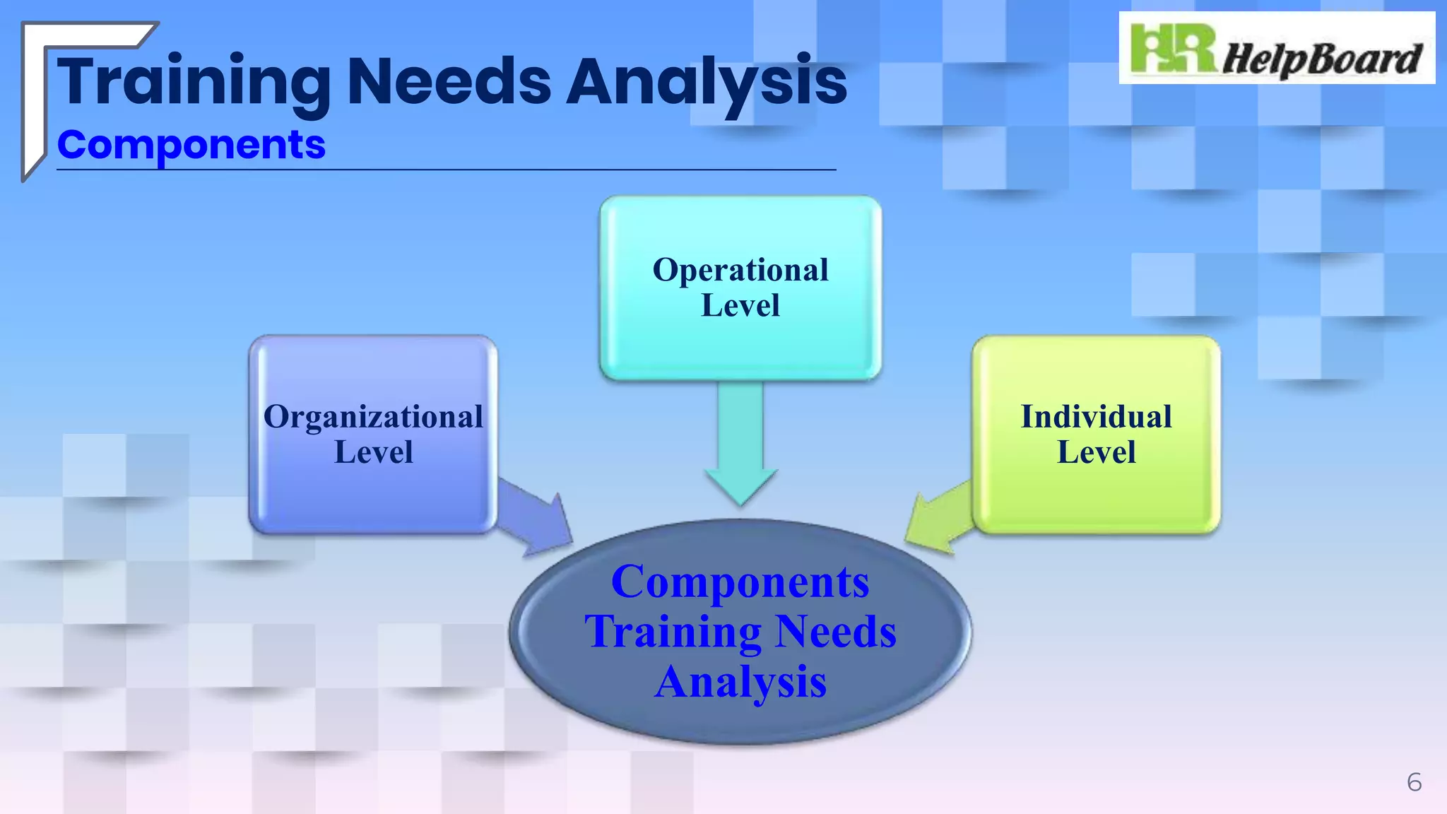 6
Training Needs Analysis
Components
Components
Training Needs
Analysis
Organizational
Level
Operational
Level
Individual
Level
 