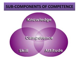 SUB-COMPONENTS OF COMPETENCE
 