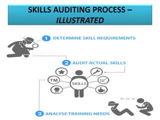 SKILLS AUDITING PROCESS –
ILLUSTRATED
 