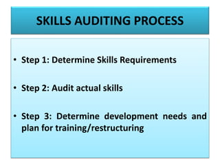 SKILLS AUDITING PROCESS
• Step 1: Determine Skills Requirements
• Step 2: Audit actual skills
• Step 3: Determine development needs and
plan for training/restructuring
 