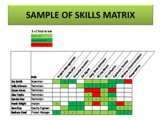 SAMPLE OF SKILLS MATRIX
 