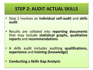 STEP 2: AUDIT ACTUAL SKILLS
• Step 2 involves an individual self-audit and skills
audit
• Results are collated into reporting documents
that may include statistical graphs, qualitative
reports and recommendations
• A skills audit includes auditing qualifications,
experience and training (knowledge)
• Conducting a Skills Gap Analysis
 