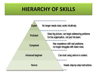 HIERARCHY OF SKILLS
 