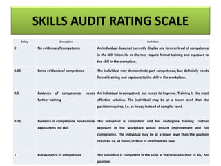 SKILLS AUDIT RATING SCALE
Rating Description Definition
0 No evidence of competence An individual does not currently display any form or level of competence
in the skill listed. He or she may require formal training and exposure to
the skill in the workplace.
0.25 Some evidence of competence The individual may demonstrate part competence, but definitely needs
formal training and exposure to the skill in the workplace.
0.5 Evidence of competence, needs
further training
An individual is competent, but needs to improve. Training is the most
effective solution. The individual may be at a lower level than the
position requires, i.e. at linear, instead of complex level.
0.75 Evidence of competence, needs more
exposure to the skill
The individual is competent and has undergone training. Further
exposure in the workplace would ensure improvement and full
competence. The individual may be at a lower level than the position
requires, i.e. at linear, instead of intermediate level.
1 Full evidence of competence The individual is competent in the skills at the level allocated to his/ her
position.
 