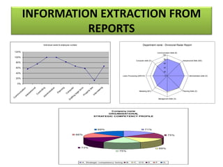 INFORMATION EXTRACTION FROM
REPORTS
Individual name & employee number
0%
20%
40%
60%
80%
100%
120%
C
om
m
unication
Interpersonal
C
ontrolling
Adm
inistration
Planning
C
om
puter
D
rafting
legal docs
Property
law
Interview
ing
Department name - Divisional Radar Report
0
20
40
60
80
100
Communication Skills (B)
Interpersonal Skills (B/E)
Administration skills (D)
Planning Skills (D)
Management Skills (G)
Marketing (B/C)
Loans Processing (A/B/C/D)
Computer skills (D)
Company name
ORGANISATIONAL
STRATEGIC COMPETENCY PROFILE
66%
73%
75%
69%
75%
71%69%
A. Strategic competency listing B. C. D. E. F. G.
 