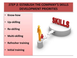 STEP 3: ESTABLISH THE COMPANY’S SKILLS
DEVELOPMENT PRIORITIES
• Know-how
• Up-skilling
• Re-skilling
• Multi-skilling
• Refresher training
• Initial training
 
