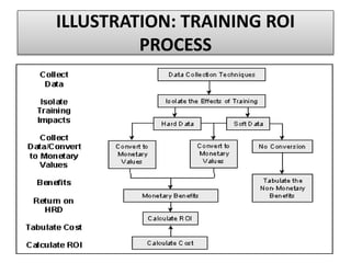 ILLUSTRATION: TRAINING ROI
PROCESS
 