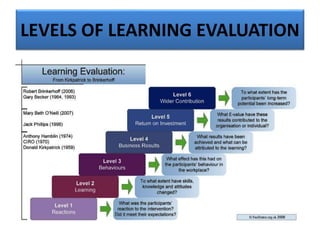 LEVELS OF LEARNING EVALUATION
 