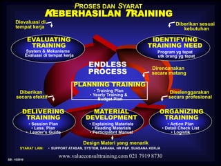 SB - 102010
www.valueconsulttraining.com 021 7919 8730
ENDLESS
PROCESS
IDENTIFYING
TRAINING NEED
Program yg tepat
utk orang yg tepat
PLANNING TRAINING
• Training Plan
• Yearly Training &
Budget Plan
MATERIAL
DEVELOPMENT
• Explaining Materials
• Reading Materials
• Perticipabnt Manual
EVALUATING
TRAINING
ORGANIZING
TRAINING
• Action Plan
• Detail Check List
• Logistik
System & Mekanisme
Evaluasi di tempat kerja
Diberikan sesuai
kebutuhan
Dievaluasi di
tempat kerja
Diselenggarakan
secara profesional
Direncanakan
secara matang
Diberikan
secara efektif
PROSES DAN SYARAT
KEBERHASILAN TRAINING
• SUPPORT ATASAN, SYSTEM, SARANA, HR P&P, SUASANA KERJASYARAT LAIN:
DELIVERING
TRAINING
• Session Plan
• Less. Plan
• Leader’s Guide
Design Materi yang menarik
 