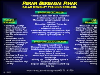 SB - 102010
www.valueconsulttraining.com 021 7919 8730
TRAINING
MANAGER
PERAN BERBAGAI PIHAK
DALAM MEMBUAT TRAINING BERHASIL
PROGRAM ORGANIZER
PROGRAM LEADER/TRAINER
LINE
MANAGER
• Membantu Line Mgr
dalam melakukan TNA
• Membuat Training Plan
• Memastikan peran serta
Line Mgr dalam proses
training
• Mengajarkan tehnik-
tehnik mutakhir dalam
proses belajar-mengajar
• Membantu Line Mgr
dalam melakukan
monitoring dan evaluasi
hasil training di tempat
kerja
• Kordinasi dg Trainer ttg
system monitoring
• Berperan sebagai
Internal Consultant bagi
Line Mgr
• Melakukan TNA di
Bagiannya, dibantu TM
• Membuat Training Plan
(kordinasi dg TM)
• Melaksanakan dan
Memberi Training
(technical training) di
Bagiannya, dibantu TM
• Meminta diadakan
training bagi anak buah
(general training)
• Melakukan monitoring &
evaluasi hasil training
• Tahu ttg materi training
yg diberikan
• Memahami system &
mekanisme Monitoring
dan Evaluasi hasil
training
• Membuat Action Plan dalam rencanakan
pelaksanaan program training
• Memastikan semua kebutuhan training
terpenuhi
• Memastikan kesediaan Trainer dan
kehadiran peserta
• Melaksanakan training
• Melakukan evaluasi/ minta feedback kpd
peserta tentang penyelenggaraan training
• Membuat laporan kepada TM
• Merancang materi training
• Membuat lesson Plan dan Leader’s Guide
• Melakukan evaluasi peserta selama dalam
proses belajar (di kelas)
• Merancang system & mekanisme
Monitoring & Evaluasi hasil training di
tempat kerja
• Briefing kpd Line Mgr tentang system &
mekanisme evaluasi
• Berperan sebagai internal consultant bagi
Line Mgr
 