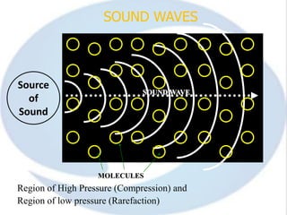 SOUND WAVES



Source
                              SOUND WAVE
  of
Sound




                   MOLECULES
Region of High Pressure (Compression) and
Region of low pressure (Rarefaction)
 