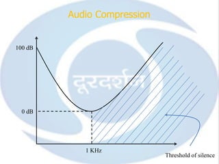 Audio Compression


100 dB




  0 dB




            1 KHz
                             Threshold of silence
 