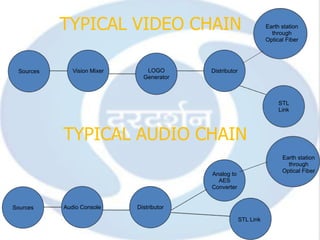 TYPICAL VIDEO CHAIN                                      Earth station
                                                                      through
                                                                    Optical Fiber




 Sources      Vision Mixer      LOGO       Distributor
                               Generator



                                                                         STL
                                                                         Link



           TYPICAL AUDIO CHAIN
                                                                          Earth station
                                                                            through
                                                                          Optical Fiber
                                           Analog to
                                             AES
                                           Converter


Sources    Audio Console     Distributor

                                                         STL Link
 