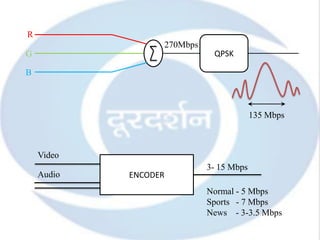 R
                  270Mbps
G                            QPSK

B



                                         135 Mbps



    Video
                            3- 15 Mbps
    Audio   ENCODER
                            Normal - 5 Mbps
                            Sports - 7 Mbps
                            News - 3-3.5 Mbps
 