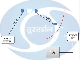 SET-TOP
 EARTH            BOX
   `
STATION




          T.V
 
